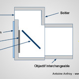 miniature Différence entre un reflex, bridge et compact